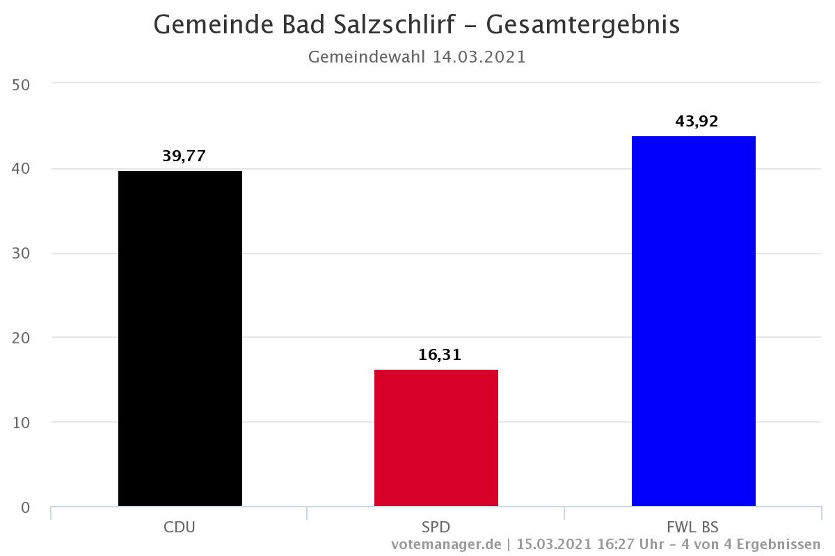 Gesamtergebnis Kommunalwahl 2021